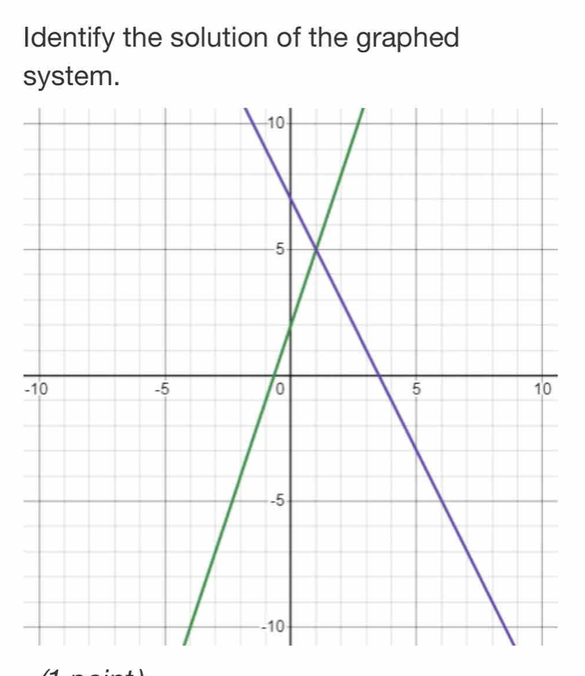 Identify the solution of the graphed 
system. 
-