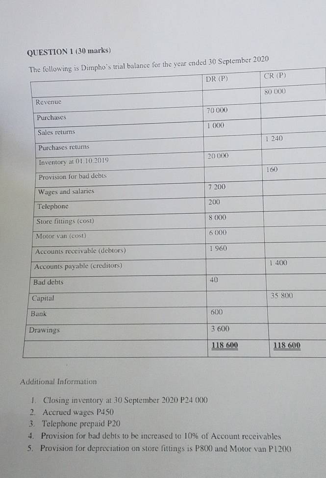 ber 2020 
Additional Information 
1. Closing inventory at 30 September 2020 P24 000
2. Accrued wages P450
3. Telephone prepaid P20
4. Provision for bad debts to be increased to 10% of Account receivables 
5. Provision for depreciation on store fittings is P800 and Motor van P1200