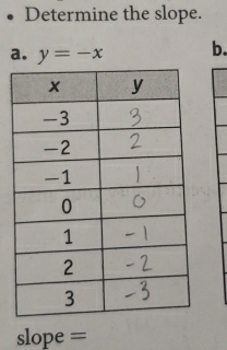 Determine the slope. 
a. y=-x b.
slope =