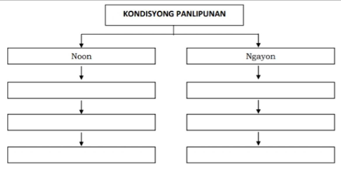 KONDISYONG PANLIPUNAN 
Noon Ngayon