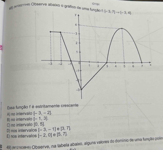 C1101
48) (M100211H6) Observe abaixo o gráfico de uma fun
Essa função f é estritamente crescente
A) no intervalo [-3,-2].
B) no intervalo [-1,3].
C) no intervalo [0,5].
D) nos intervalos [-3,-1] e [3,7].
E) nos intervalos [-2,0] e [5,7].
49) (M121638H6) Observe, na tabela abaixo, alguns valores do domínio de uma função polin