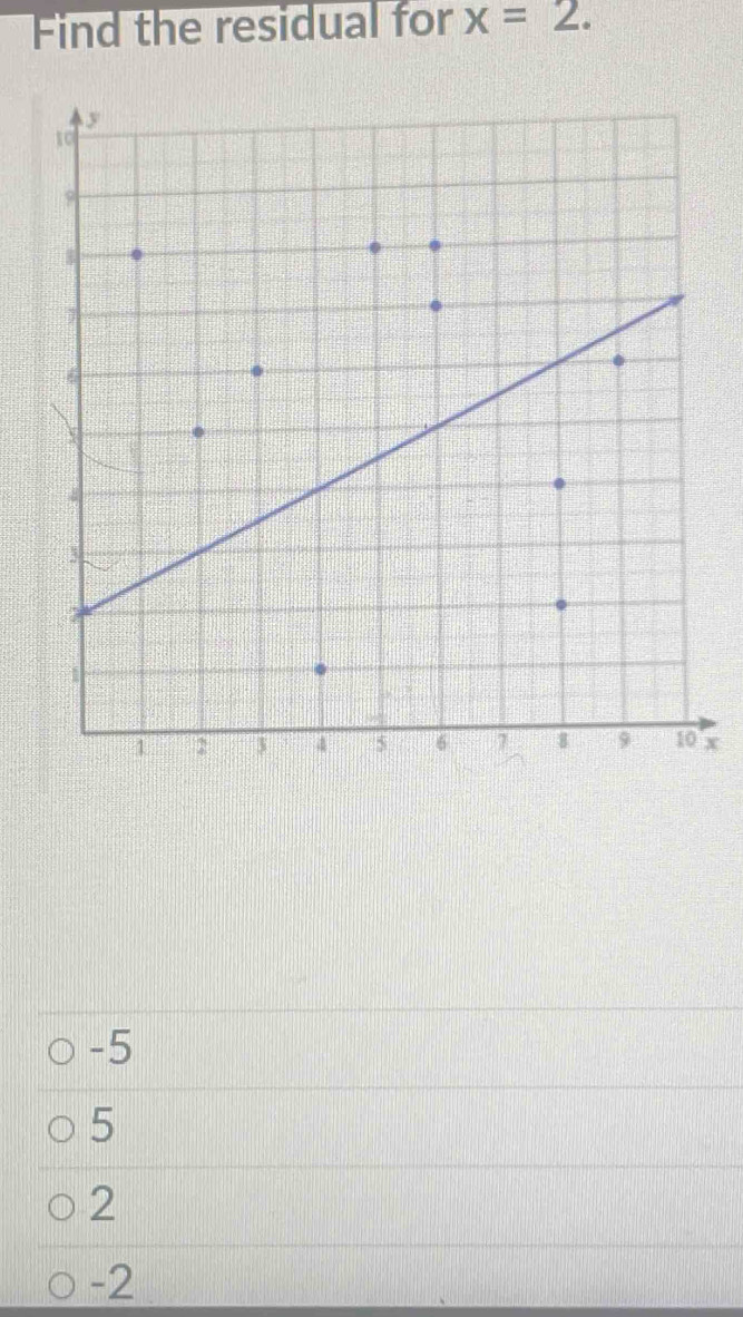 Find the residual for x=2.
x
-5
5
2
-2