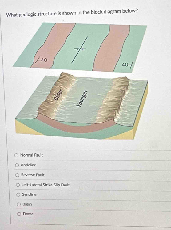 Solved: What geologic structure is shown in the block diagram below ...