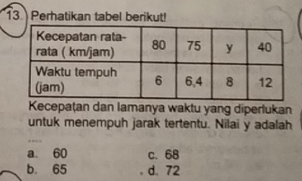 Perhatikan tabel berikut!
Kecepațan dan lamanya waktu yang diperlukan
untuk menempuh jarak tertentu. Nilai y adalah
a 60 c. 68
b. 65 d. 72