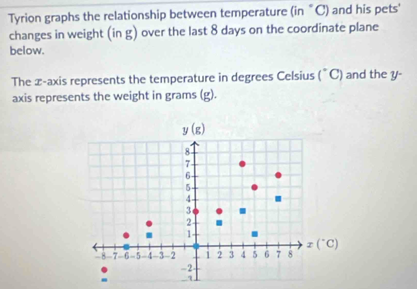 Tyrion graphs the relationship between temperature (in “C) and his pets'
changes in weight (in g) over the last 8 days on the coordinate plane
below.
The x-axis represents the temperature in degrees Celsius (° C) and the y-
axis represents the weight in grams (g)
-