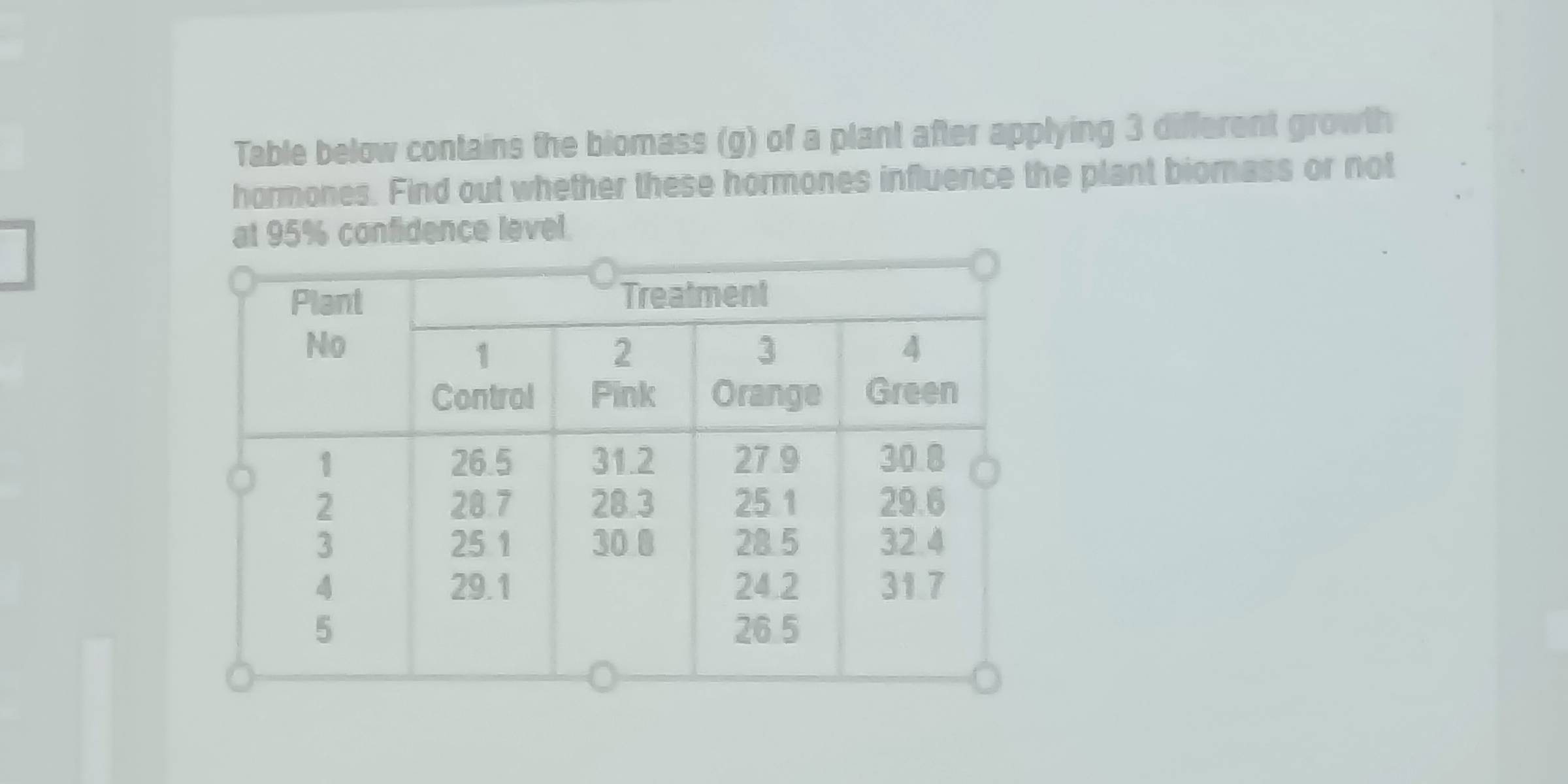 Table below contains the biomass (g) of a plant after applying 3 different growth 
hormones. Find out whether these hormones influence the plant biomass or not 
at 95% confidence level.