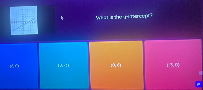 What is the y-intercept?
(6,0)
(0,-3)
(0,6)
(-3,0)
I