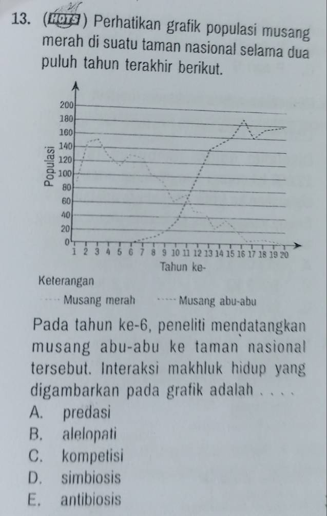 (200) Perhatikan grafik populasi musang
merah di suatu taman nasional selama dua
puluh tahun terakhir berikut.
200
180
160
140
120
100
80
60
40
20
0
1 2 3 4 5 6 7 8 9 10 1 12 13 14 15 16 17 18 19 20
Tahun ke-
Keterangan
Musang merah … Musang abu-abu
Pada tahun ke- 6, peneliti mendatangkan
musang abu-abu ke taman nasional
tersebut. Interaksi makhluk hidup yang
digambarkan pada grafik adalah . . . .
A. predasi
B. alelopati
C. kompetisi
D. simbiosis
E. antibiosis