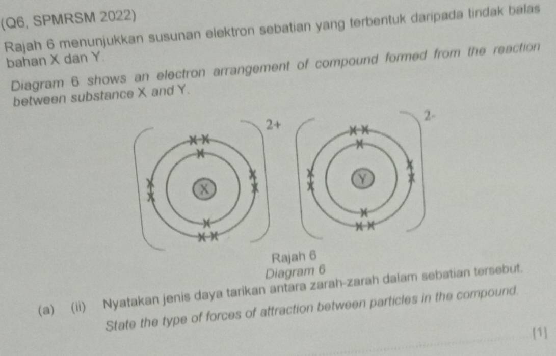 (Q6, SPMRSM 2022) 
Rajah 6 menunjukkan susunan elektron sebatian yang terbentuk daripada tindak balas 
bahan X dan Y
Diagram 6 shows an electron arrangement of compound formed from the reaction 
between substance X and Y. 
Rajah 6 
Diagram 6 
(a) (ii) Nyatakan jenis daya tarikan antara zarah-zarah dalam sebatian tersebut. 
State the type of forces of attraction between particles in the compound. 
[1]