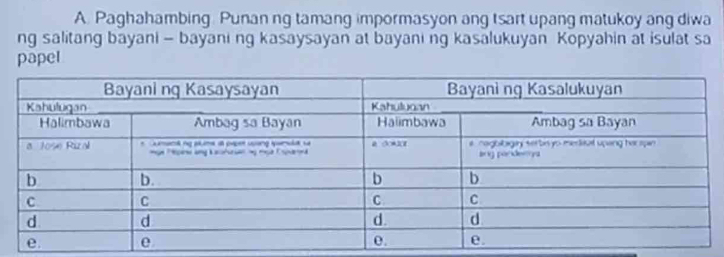 Paghahambing Punan ng tamang impormasyon ang tsart upang matukoy ang diwa 
ng salitang bayani - bayani ng kasaysayan at bayani ng kasalukuyan Kopyahin at isulat sa 
papel