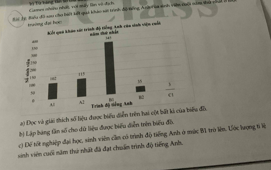 Từ bảng tần số thu
Games nhiều nhất, với mấy lần vô địch.
Bài 14: Biểu đồ sau cho biết kết quả khảo sát trình độ tiếng Anh của sinh viên cuối năm thứ nhật ở tột
a) Đọc và giải thích số liệu được biểu diễn trên hai cộ.
b) Lập bảng tần số cho dữ liệu được biểu diễn trên biểu đồ.
c) Đề tốt nghiệp đại học, sinh viên cần có trình độ tiếng Anh ở mức B1 trở lên. Ước lượng ti lệ
sinh viên cuối năm thứ nhất đã đạt chuẩn trình độ tiếng Anh.