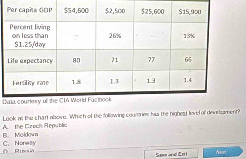 Look at the chart above. Which of the following countries has the highest level of development?
A. the Czech Republic
B. Moldova
C. Norway
D Russia Next
Save and Exit