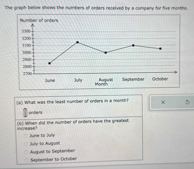 The graph below shows the numbers of orders received by a company for five months.
June
Month
(a) What was the least number of orders in a month?
×
orders
(b) When did the number of orders have the greatest
increase?
June to July
July to August
August to September
September to October