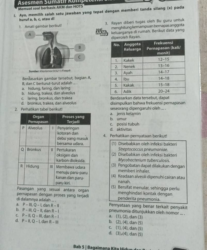 Asesmen Sumatif Kömpel
Memuat soal berbasis AKM dan HOTS
1. Ayo, memilih salah satu jawaban yang tepat dengan memberi tanda silang (x) pada
huruf a, b, c, atau d!
1. Amati gambar berikut! 3. Rayan diberi tugas oleh Bu guru untuk
soal menghitung kemampuan bernapas anggota
Lev keluarganya di rumah. Berikut data yang
an.
Berðasarkan gambar tersebut, bagian A, 
B, dan C berturut-turut adalah ... .
a. hidung, faring, dan laring
b. hidung, trakea, dan alveolus
c. laring, bronkus, dan trakea Berdasarkan data tersebut, dapat
d. bronkus, trakea, dan alveolus disimpulkan bahwa frekuensi pernapasan
2. Perhatikan tabel berikut! seseorang dipengaruhi oleh ... .
a. jenis kelamin
b. umur
c. posisi tubuh
d. aktivitas
4. Perhatikan pernyataan berikut!
(1) Disebabkan oleh infeksi bakteri
Streptococcus pneumoniae.
(2) Disebabkan oleh infeksi bakteri
Mycobacterium tuberculosis.
(3) Pengobatan dapat dilakukan dengan
memberi inhaler.
(4) Keadaan alveoli dipenuhi cairan atau
nanah.
(5) Bersifat menular, sehingga perlu
yang sesuai antara organ menghindari kontak dengan
pernapasan dengan proses yang terjadi penderita pneumonia.
di dalamnya adalah ... . Pernyataan yang benar terkait penyakit
a. P-III,Q-I , dan R-II pneumonia ditunjukkan oleh nomor ... .
b. P-III,Q-II , dan R-I
C. P-11,Q-111 , dan R-I a. (1), (2), dan (3)
d. P-11,Q-1 , dan R-III b. (2), (4), dan (5)
c. (1), (4), dan (5)
d. (3), (4), dan (5)
Bab 5 | Bagaimana Kita Hidun