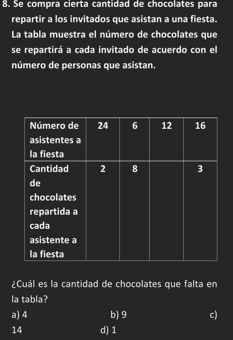 Se compra cierta cantidad de chocolates para
repartir a los invitados que asistan a una fiesta.
La tabla muestra el número de chocolates que
se repartirá a cada invitado de acuerdo con el
número de personas que asistan.
Número de 24 6 12 16
asistentes a
la fiesta
Cantidad 2 8 3
de
chocolates
repartida a
cada
asistente a
la fiesta
¿Cuál es la cantidad de chocolates que falta en
la tabla?
a) 4 b) 9 c)
14 d) 1