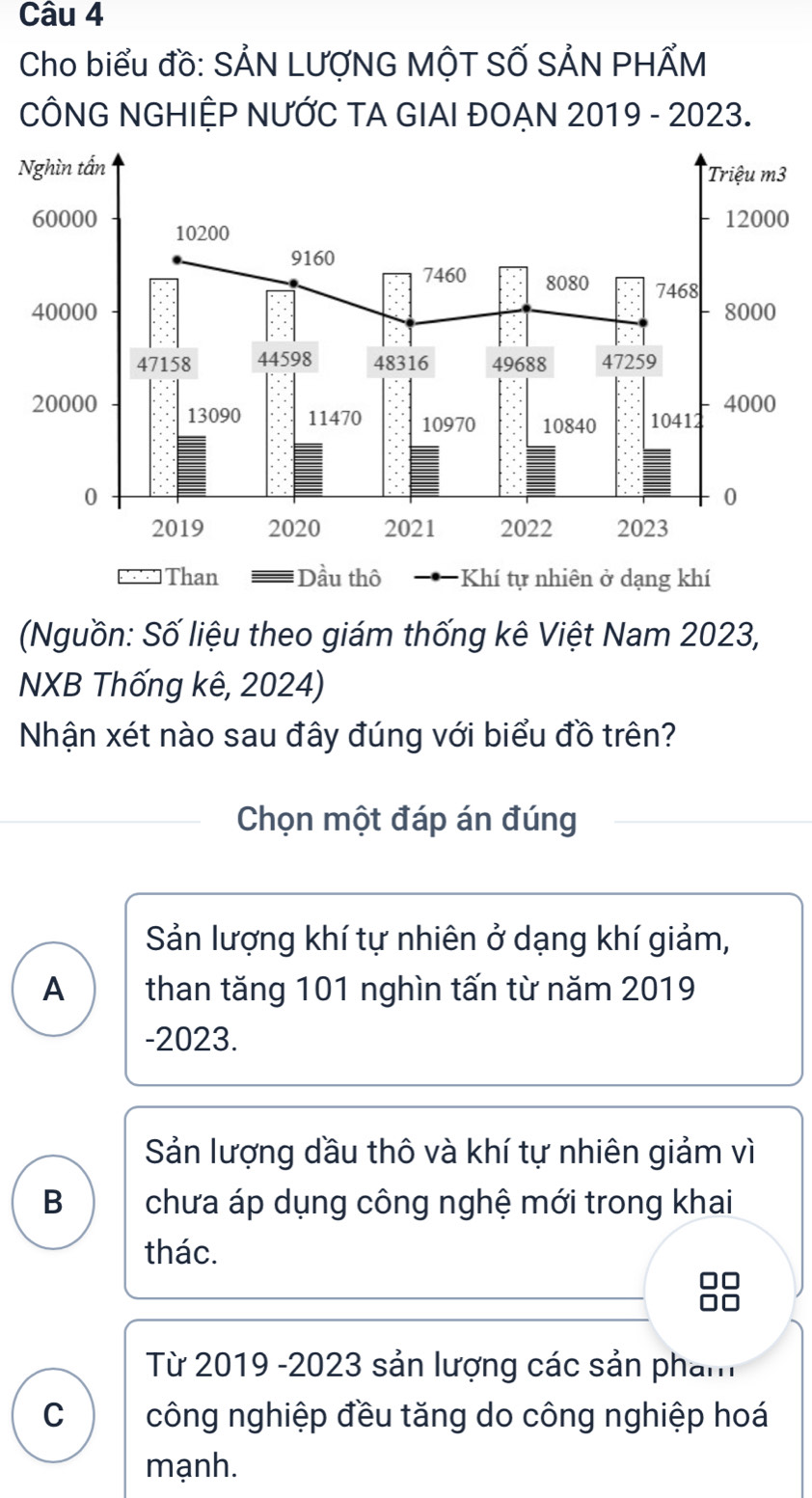 Cho biểu đồ: SẢN LƯợNG MộT SỐ SẢN PHẤM
CÔNG NGHIỆP NƯỚC TA GIAI ĐOẠN 2019 - 2023.
N
0
(Nguồn: Số liệu theo giám thống kê Việt Nam 2023,
NXB Thống kê, 2024)
Nhận xét nào sau đây đúng với biểu đồ trên?
Chọn một đáp án đúng
Sản lượng khí tự nhiên ở dạng khí giảm,
A than tăng 101 nghìn tấn từ năm 2019
-2023.
Sản lượng dầu thô và khí tự nhiên giảm vì
B chưa áp dụng công nghệ mới trong khai
thác.
Từ 2019 -2023 sản lượng các sản phẩm
C công nghiệp đều tăng do công nghiệp hoá
mạnh.