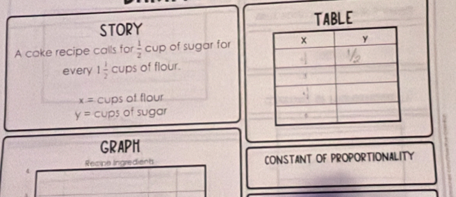 STORY 
A cake recipe calls for  1/2  cup of sugar for 
every 1 1/2  cups of flour.
x= cups of flour
y= cups of sugar 
GRAPH 
Recipe Ingredient CONSTANT OF PROPORTIONALITY