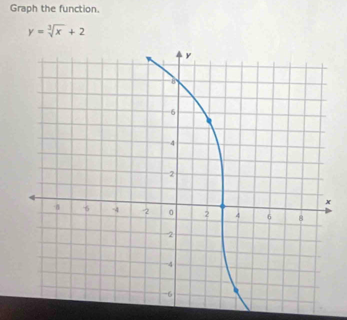 Graph the function.
y=sqrt[3](x)+2