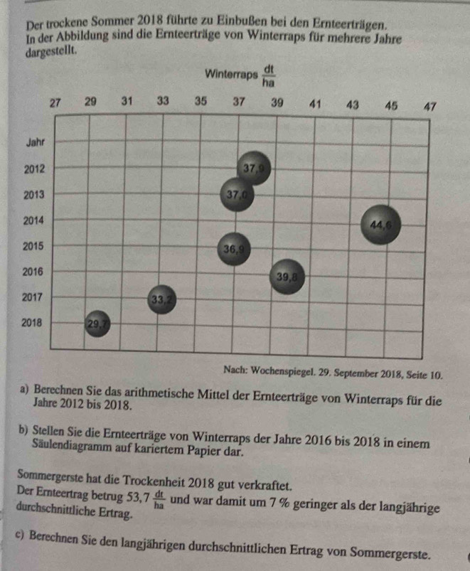 Der trockene Sommer 2018 führte zu Einbußen bei den Ernteerträgen.
In der Abbildung sind die Ernteerträge von Winterraps für mehrere Jahre
dargestellt.
Nach: Wochenspiegel. 29. September 2018, Seite 10.
a) Berechnen Sie das arithmetische Mittel der Ernteerträge von Winterraps für die
Jahre 2012 bis 2018.
b) Stellen Sie die Ernteerträge von Winterraps der Jahre 2016 bis 2018 in einem
Säulendiagramm auf kariertem Papier dar.
Sommergerste hat die Trockenheit 2018 gut verkraftet.
Der Ernteertrag betrug ' 53,7 dt/ha  und war damit um 7 % geringer als der langjährige
durchschnittliche Ertrag.
c) Berechnen Sie den langjährigen durchschnittlichen Ertrag von Sommergerste.