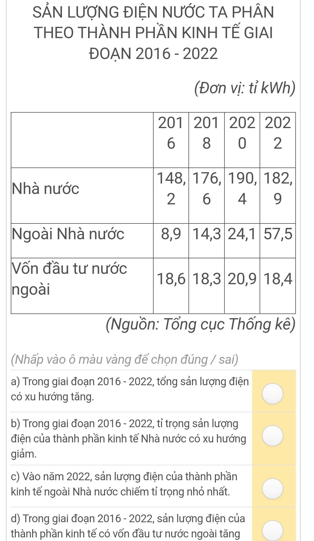 SẢN LƯợNG ĐIỆN NƯỚC TA PHÂN
THEO THÀNH PHÃN KINH TẾ GIAI
ĐOAN 2016 - 2022
(Đơn vị: tỉ kWh)
(Nguồn: Tổng cục Thống kê)
(Nhấp vào ô màu vàng để chọn đúng / sai)
a) Trong giai đoạn 2016 - 2022, tổng sản lượng điện
có xu hướng tăng.
b) Trong giai đoạn 2016 - 2022, tỉ trọng sản lượng
điện của thành phần kinh tế Nhà nước có xu hướng
giảm.
c) Vào năm 2022, sản lượng điện của thành phần
kinh tế ngoài Nhà nước chiếm tỉ trọng nhỏ nhất.
d) Trong giai đoạn 2016 - 2022, sản lượng điện của
thành phần kinh tế có vốn đầu tư nước ngoài tăng