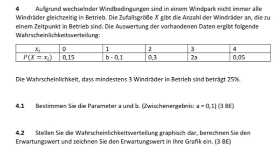 Aufgrund wechselnder Windbedingungen sind in einem Windpark nicht immer alle
Windräder gleichzeitig in Betrieb. Die Zufallsgröße X gibt die Anzahl der Windräder an, die zu
einem Zeitpunkt in Betrieb sind. Die Auswertung der vorhandenen Daten ergibt folgende
Wahrscheinlichkeitsverteilung:
Die Wahrscheinlichkeit, dass mindestens 3 Windräder in Betrieb sind beträgt 25%.
4.1 Bestimmen Sie die Parameter a und b. (Zwischenergebnis: a=0,1) (3 BE)
4.2 Stellen Sie die Wahrscheinlichkeitsverteilung graphisch dar, berechnen Sie den
Erwartungswert und zeichnen Sie den Erwartungswert in ihre Grafik ein. (3 BE)