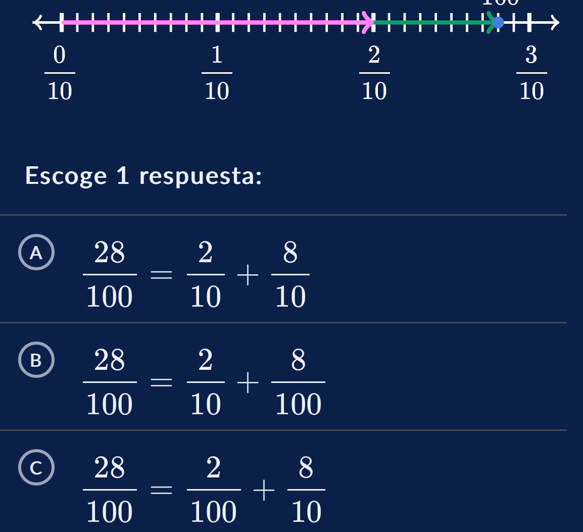  0/10 
 1/10 
 2/10 
 3/10 
Escoge 1 respuesta:
A  28/100 = 2/10 + 8/10 
B  28/100 = 2/10 + 8/100 
C  28/100 = 2/100 + 8/10 