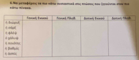 6. Να μεταφέρεις τα πιο κάτω ουσιαστικά στις πιώσεις που ξητούνται στον πια
κάτω πίνακα.