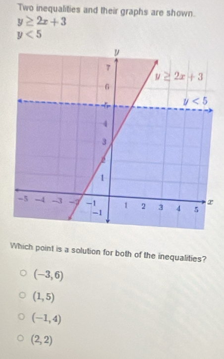 Two inequalities and their graphs are shown.
y≥ 2x+3
y<5</tex>
Which point is a solution for both of the inequalities?
(-3,6)
(1,5)
(-1,4)
(2,2)