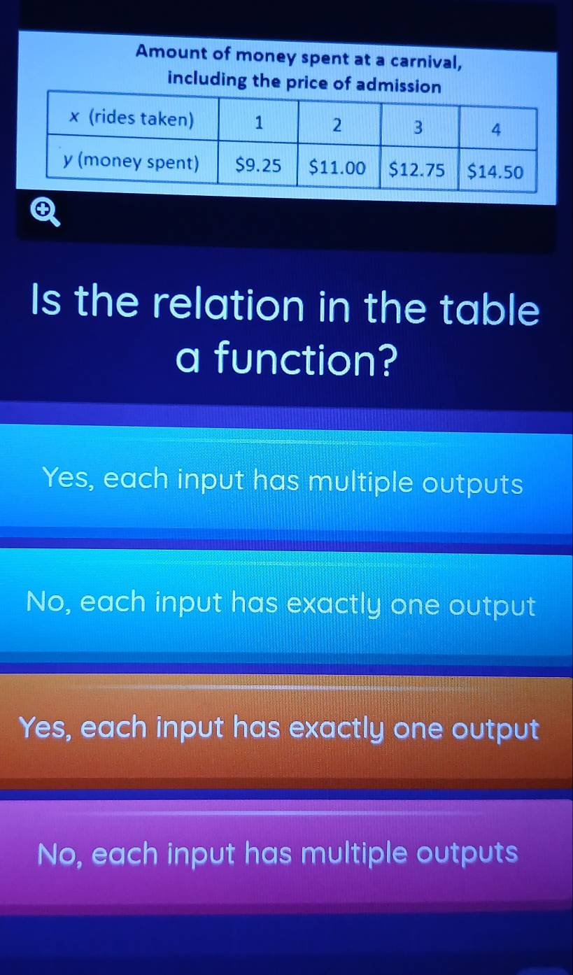 Amount of money spent at a carnival,
including the price of admis
③
Is the relation in the table
a function?
Yes, each input has multiple outputs
No, each input has exactly one output
Yes, each input has exactly one output
No, each input has multiple outputs