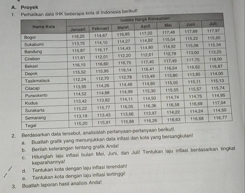 Proyek 
sia berikut! 
2. Berdasarkan data tersebut, analisisla 
a. Buatlah grafik yang menunjukkan data inflasi dan kota yang bersangkutan! 
b. Berilah keterangan tentang grafik Anda! 
c. Hitunglah laju inflasi bulan Mei, Juni, dan Juli! Tentukan laju inflasi berdasarkan tingkat 
keparahannya! 
d. Tentukan kota dengan laju inflasi terendah! 
e. Tentukan kota dengan laju inflasi tertinggi! 
3. Buatlah laporan hasil analisis Anda!