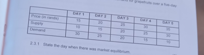 ud 187 grapefruits over a five-d 
there was market equilibrium.