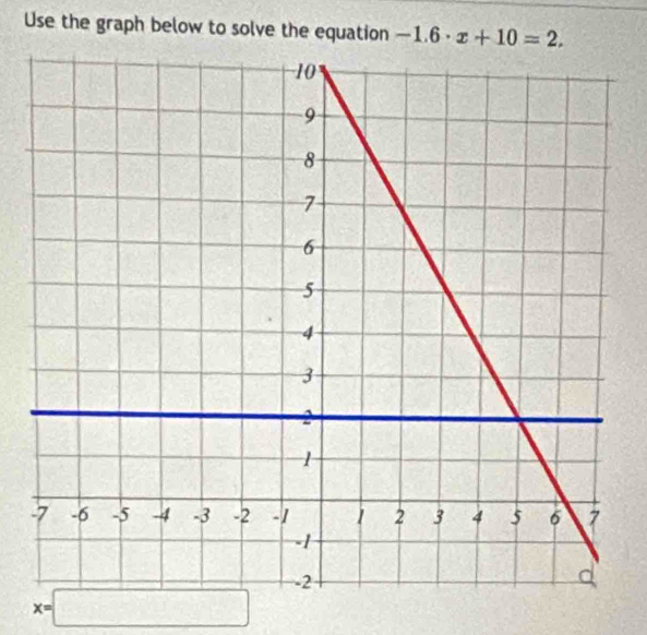 Use the graph below to solve the equation -1.6· x+10=2.
x=□