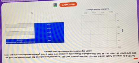 En 2016, la empresa Apple vendió 215 400 00 smartphones; en 2017, las ventas fueron de 215 800 000 unidades; en 2018, de
208 800 000 y, en 2019, de 191 000 000 unidades. Representa los datos en la tabla y en la gráfica tomando en cuento que estos 
están expresados en millones de smartphones. 
RESPONDER