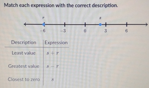 Match each expression with the correct description. 
Description Expression 
Least value s+r
Greatest value s-r
Closest to zero s