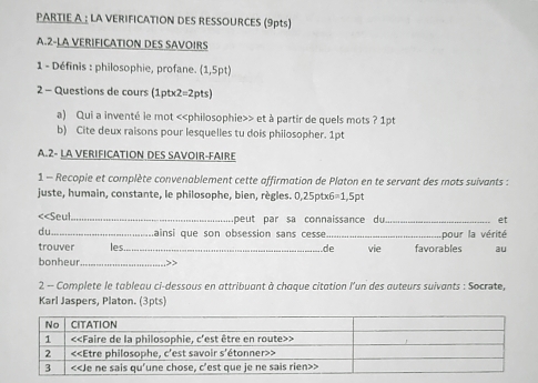 PARTIE A : LA VERIFICATION DES RESSOURCES (9pts) 
A.2-LA VERIFICATION DES SAVOIRS 
1 - Définis : philosophie, profane. (1,5p 
2 - Questions de cours ( lpt* 2=2 pts) 
a) Qui a inventé le mot <<philosophie>> et à partir de quels mots ? 1pt 
b) Cite deux raisons pour lesquelles tu dois philosopher. 1pt 
A.2- LA VERIFICATION DES SAVOIR-FAIRE 
1 - Recopie et complète convenablement cette affirmation de Platon en te servant des mots suivants : 
juste, humain, constante, le philosophe, bien, règles. 0, 25ptx6 =1, 5pt <<Seul_ peut par sa connaissance du_ et 
du_ ainsi que son obsession sans cesse _pour la vérité 
trouver les _de vie favorables au 
bonheur_ 
2 -- Complete le tableau ci-dessous en attribuant à chaque citation l'un des auteurs suivants : Socrate, 
Karl Jaspers, Platon. (3pts)