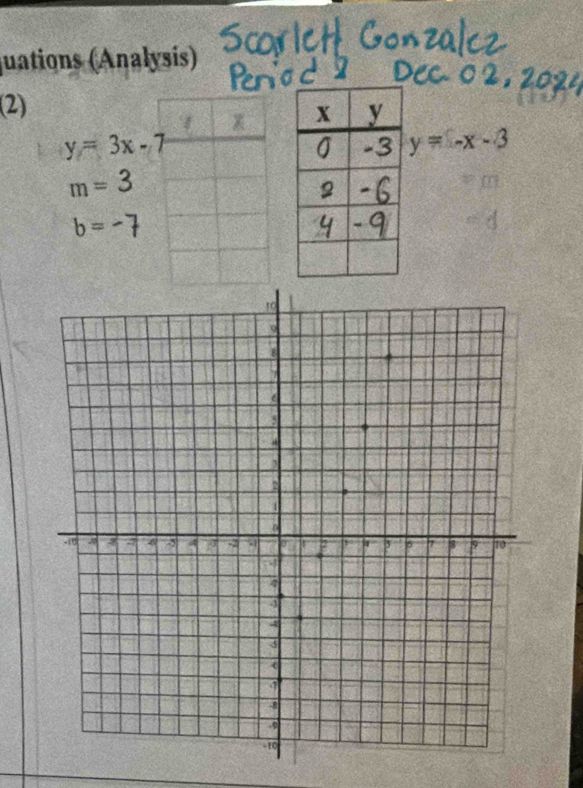 juations (Analysis) 
(2)
y=3x-7
y=-x-3
m = 3
b=