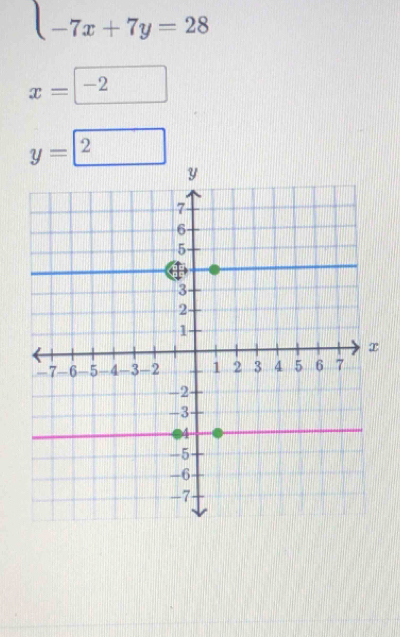 -7x+7y=28
x=□ -2
y=boxed 2