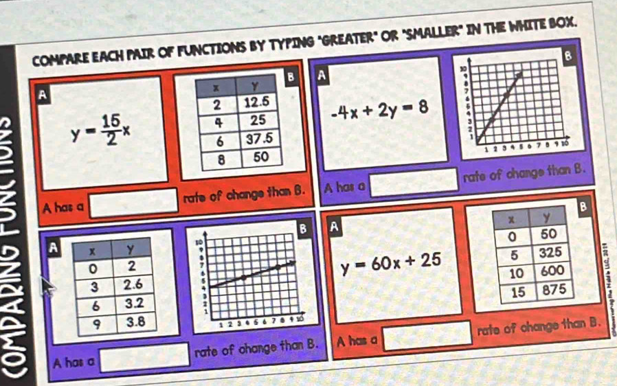 COMPARE EACH PAIR OF FUNCTIONS BY TYPING "GREATER" OR "SMALLER" IN THE WHITE BOX.
A
A
y= 15/2 x
-4x+2y=8
A has a rate of change than B. A has a rate of change than B.
5 A 
B
A
y=60x+25
A has a rate of change than B. A has a rate of change than B.