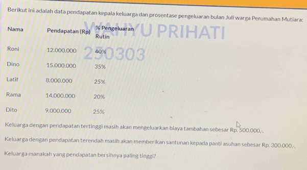 Berikut ini adalah data pendapatan kepala keluarga dan prosentase pengeluaran bulan Juli warga Perumahan Mutiara:
% Pengeluaran 
Nama Pendapatan (Rp) Rutin 
Roni 12.000.000 40%
Dino 15.000,000 35%
Latif 8,000.000 25%
Rama 14.000.000 20%
Dito 9.000.000 25%
Keluarga dengan pendapatan tertinggi masih akan mengeluarkan biaya tambahan sebesar Rp. 500.000,-. 
Keluarga dengan pendapatan terendah masih akan memberikan santunan kepada panti asuhan sebesar Rp. 300.000,. 
Keluarga manakah yang pendapatan bersihnya paling tinggi?