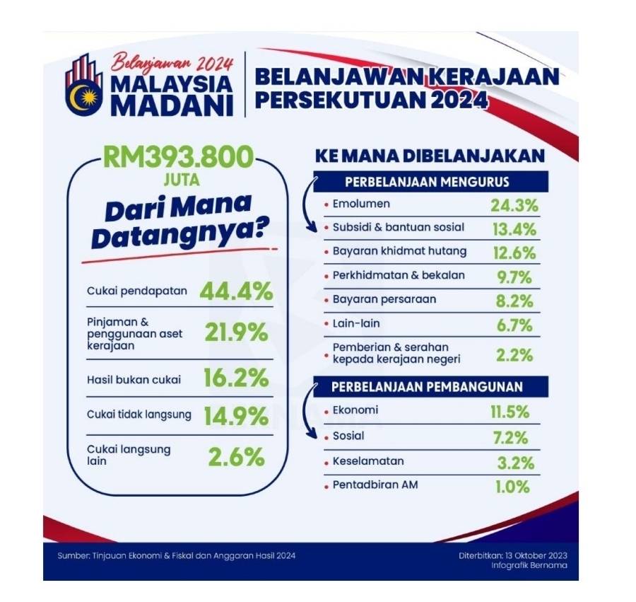 Belanjawan 2024 
MALAYSIA BELANJAWAN KERAJAAN 
MADANI PERSEKUTUAN 2024
RM393.800 KE MANA DIBELANJAKAN 
JUTA PERBELANJAAN MENGURUS 
Dari Mana 24.3%
Emolumen 
Datangnya? Subsidi & bantuan sosial 13.4%
Bayaran khidmat hutang 12.6%
Perkhidmatan & bekalan 9.7%
Cukai pendapatan 44.4% Bayaran persaraan 8.2%
Pinjaman & 6.7%
penggunaan aset 21.9% Lain-lain 
kerajaan Pemberian & serahan 2.2%
kepada kerajaan negeri 
Hasil bukan cukai 16.2% PERBELANJAAN PEMBANGUNAN 
Cukai tidak langsung 14.9%. Ekonomi 11.5%
。 Sosial 7.2%
Cukai langsung 
lain 2.6%. Keselamatan 3.2%
Pentadbiran AM 1.0%
Sumber: Tinjauan Ekonomi & Fiskal dan Anggaran Hasil 2024 Diterbitkan: 13 Oktober 2023 
Infografik Bernama