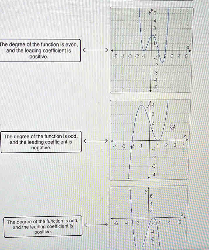 The degree of the function is even,
and the leading coefficient is
positive.
The degree of the function is odd,
and the leading coefficient is
negative.
The degree of the function is odd.
and the leading coefficient is
positive.