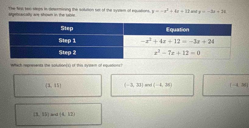 The first two steps in determining the solution set of the system of equations, y=-x^2+4x+12 and y=-3x+24.
algebraically are shown in the table.
Which represents the solution(s) of this system of equations?
(3,15)
(-3,33) and (-4,36) (-4,36)
(3,15) and (4,12)