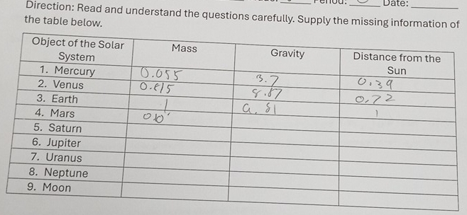 Penou. Date: 
Direction: Read and understand the questions carefully. Supply the missing information of 
the table below.