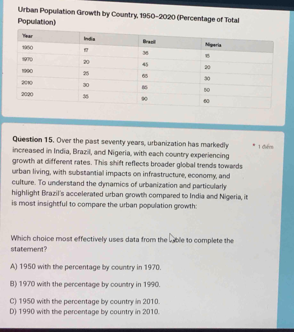 Urban Population Growth by Country, 1950-2020 (Percentage of Total
Population)
Question 15. Over the past seventy years, urbanization has markedly * 1 điểm
increased in India, Brazil, and Nigeria, with each country experiencing
growth at different rates. This shift reflects broader global trends towards
urban living, with substantial impacts on infrastructure, economy, and
culture. To understand the dynamics of urbanization and particularly
highlight Brazil's accelerated urban growth compared to India and Nigeria, it
is most insightful to compare the urban population growth:
Which choice most effectively uses data from the wble to complete the
statement?
A) 1950 with the percentage by country in 1970.
B) 1970 with the percentage by country in 1990.
C) 1950 with the percentage by country in 2010.
D) 1990 with the percentage by country in 2010.