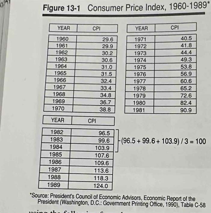 Figure 13-1 Consumer Price Index, 1960-1989 A 
YEAR CPI YEAR CPI 
YEAR CPI
-(96.5+99.6+103.9)/3=100
*Source: President's Council of Economic Advisors, Economic Report of the 
President (Washington, D.C.: Government Printing Office, 1990), Table C-58