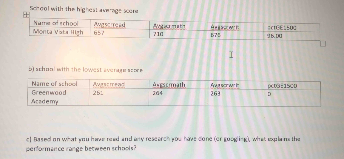 School with the highest average score 
b) school with the lowest average score 
c) Based on what you have read and any research you have done (or googling), what explains the 
performance range between schools?