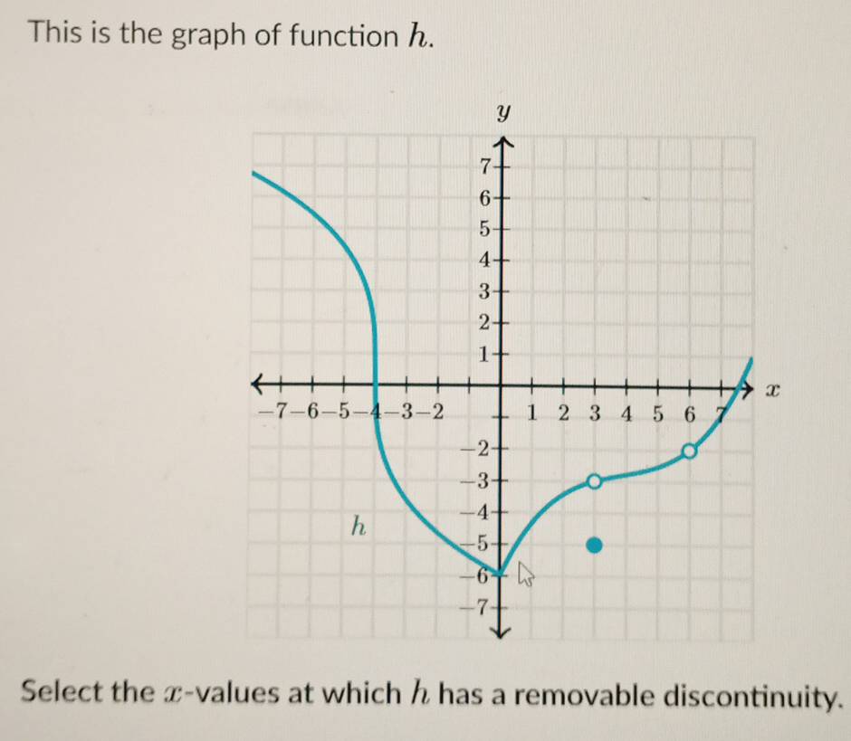 This is the graph of function h. 
Select the x -values at which h has a removable discontinuity.