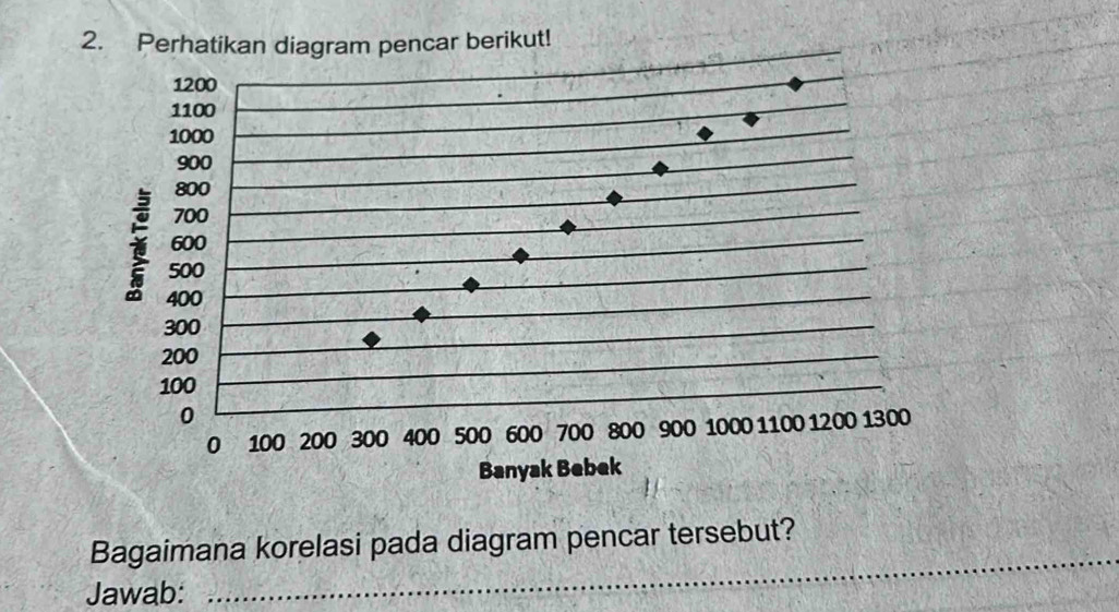 Bagaimana korelasi pada diagram pencar tersebut? 
Jawab: