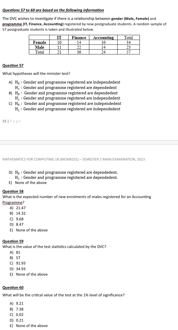 to 60 are based on the following information
The DVC wishes to investigate if there is a relationship between gender (Male, Female) and
programme (IT, Finance, Accounting) registered by new postgraduate students. A random sample of
57 postgraduate students is taken and illustrated below.
Question 57
What hypotheses will the minister test?
A) H_0 : Gender and programme registered are independedent
H_1 : Gender and programme registered are dependedent
B) H_0 : Gender and programme registered are dependedent
H_1 : Gender and programme registered are independedent
C) H_0 : Gender and programme registered are independedent
H_1 : Gender and programme registered are independedent
15| Page
MATHEMATICS FOR COMPUTING 1B (MCMB101) - SEMESTER 2 MAIN EXAMINATION, 2023
D) H_0 : Gender and programme registered are dependedent.
H_1 : Gender and programme registered are dependedent.
E) None of the above
Question 58
What is the expected number of new enrolments of males registered for an Accounting
Programme?
A) 21.47
B) 14.32
C) 9.68
D) 8.47
E) None of the above
Question 59
What is the value of the test statistics calculated by the DVC?
A) 81
B) 57
C) 91.93
D) 34.93
E) None of the above
Question 60
What will be the critical value of the test at the 1% level of significance?
A) 9.21
B) 7.38
C) 0.02
D) 0.21
E) None of the above