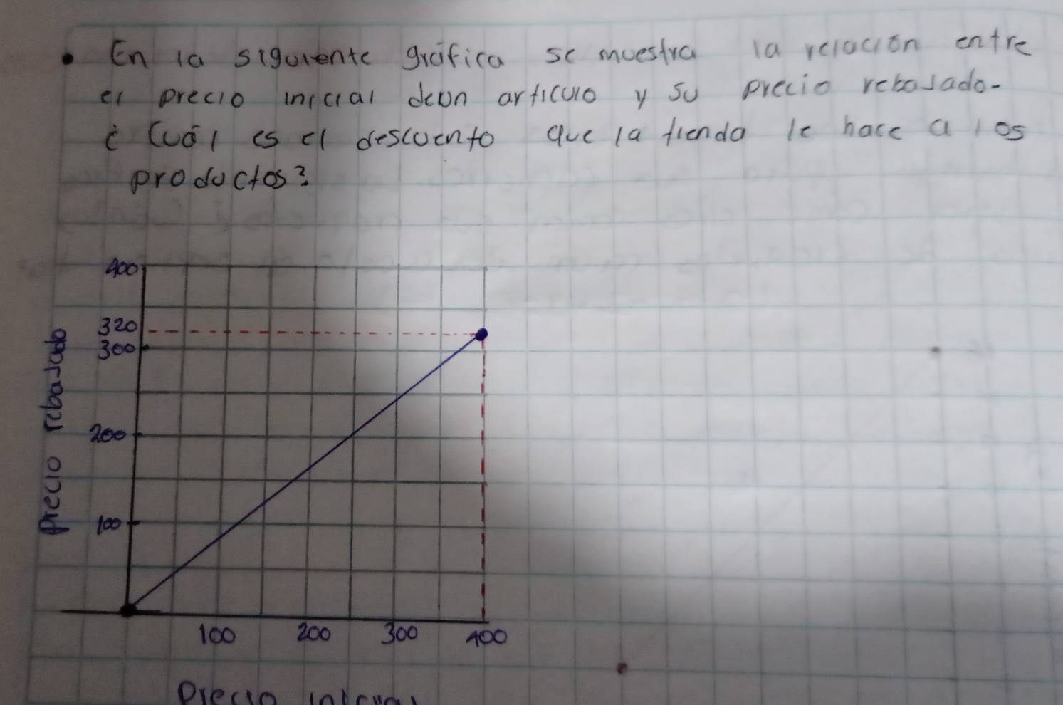 En la sigurente grafica sc muestra la relacion entre 
ei precio inicial don articulo y so precio rebosado- 
C (USl is cl descocnto aue 1a fienda le hace a los 
productos? 
Drecto tnteve,